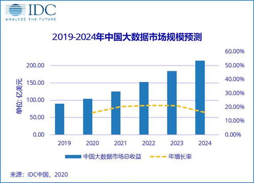 2020中國大數(shù)據(jù)市場(chǎng) 規(guī)模突破百億美元，服務(wù)模式引領(lǐng)增長(zhǎng)新紀(jì)元